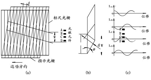 光柵尺，分辨細微的差別(圖3)