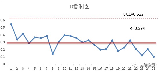 三坐標測量軟件rational-dmis如何繪制Xbar-R圖(圖5)