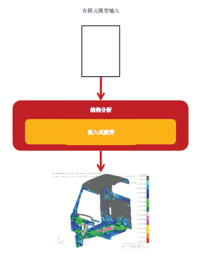 富世華集團(tuán)：用 MSC Nastran 嵌入式疲勞軟件大幅提高結(jié)果精度(圖3)