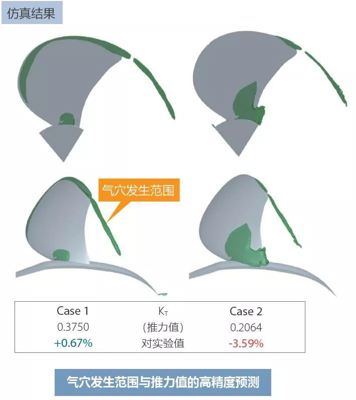 利用MSC Cradle進行包含翼端渦流區(qū)域的螺旋槳氣穴的預(yù)測(圖2)