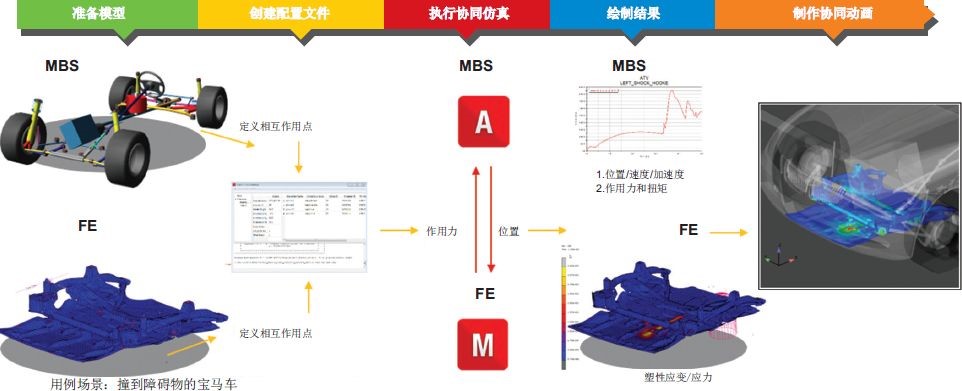 用Adams-Marc協(xié)同仿真對車輛極端負載狀況進行仿真(圖2)