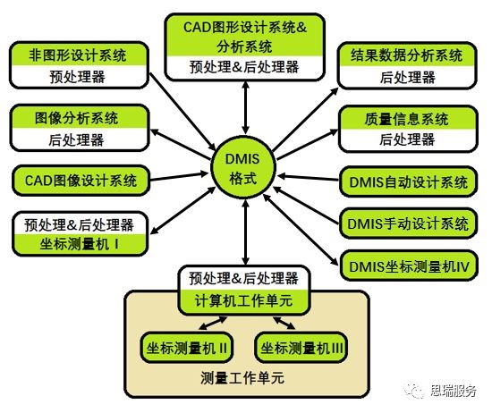 三坐標測量機基礎知識課堂—DMIS基礎簡介(圖2)