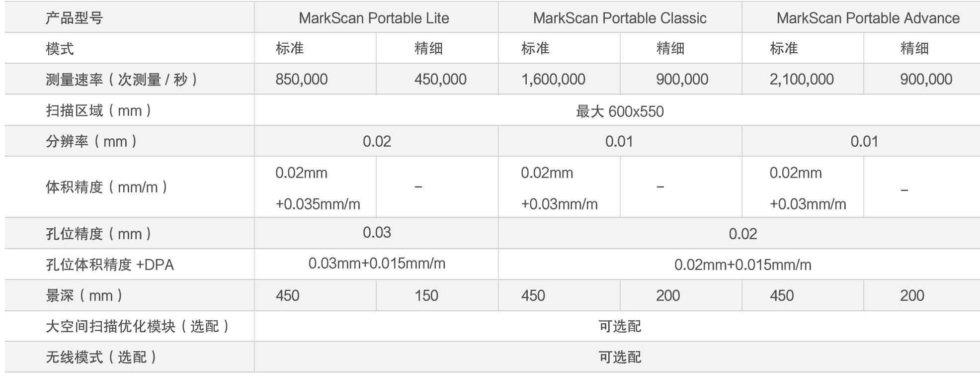 MarkScan Portable手持式藍(lán)牙3D掃描儀(圖2)